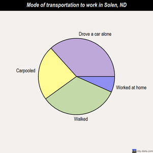 Solen mode of transportation to work chart
