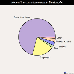 Barstow mode of transportation to work chart