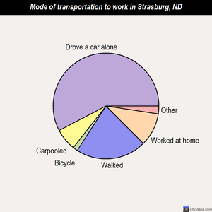 Strasburg mode of transportation to work chart