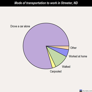 Streeter mode of transportation to work chart