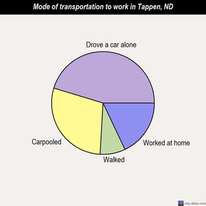 Tappen mode of transportation to work chart