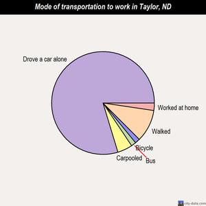 Taylor mode of transportation to work chart