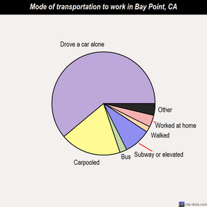 Bay Point mode of transportation to work chart