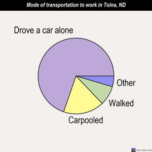 Tolna mode of transportation to work chart
