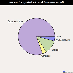 Underwood mode of transportation to work chart
