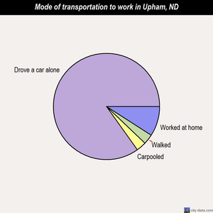 Upham mode of transportation to work chart