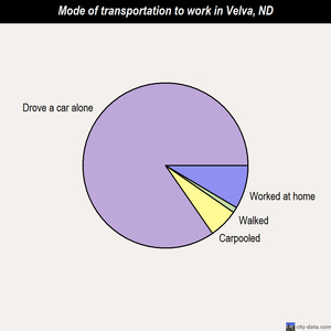 Velva mode of transportation to work chart