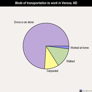 Verona mode of transportation to work chart