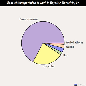 Bayview-Montalvin mode of transportation to work chart