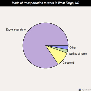 West Fargo mode of transportation to work chart