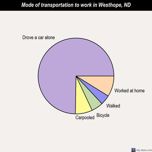 Westhope mode of transportation to work chart