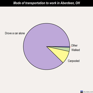 Aberdeen mode of transportation to work chart