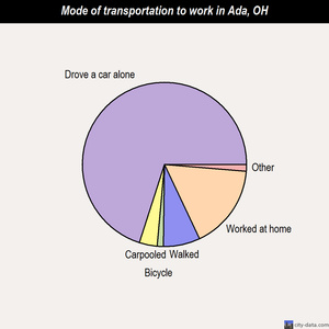 Ada mode of transportation to work chart