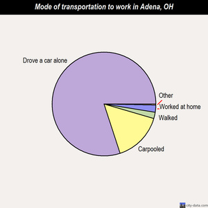 Adena mode of transportation to work chart