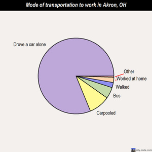 Akron mode of transportation to work chart