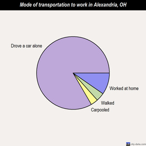 Alexandria mode of transportation to work chart