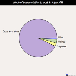Alger mode of transportation to work chart
