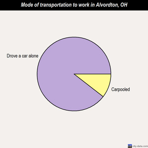 Alvordton mode of transportation to work chart