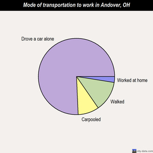 Andover mode of transportation to work chart