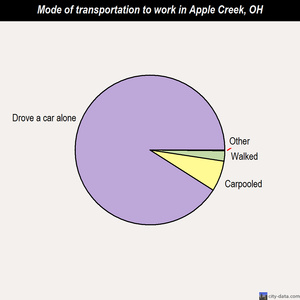 Apple Creek mode of transportation to work chart