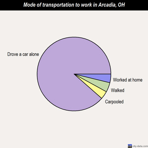 Arcadia mode of transportation to work chart
