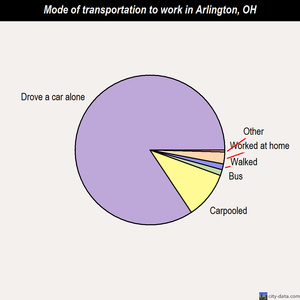 Arlington mode of transportation to work chart