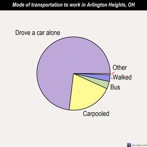 Arlington Heights mode of transportation to work chart