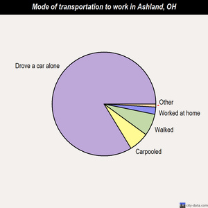 Ashland mode of transportation to work chart