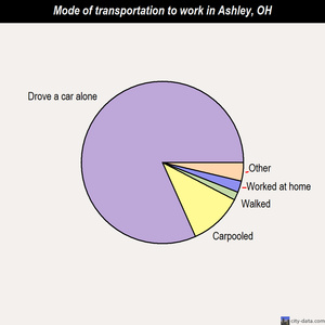 Ashley mode of transportation to work chart