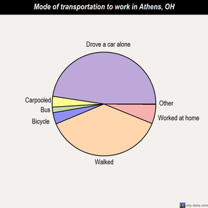 Athens mode of transportation to work chart