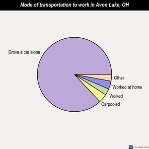 Avon Lake mode of transportation to work chart