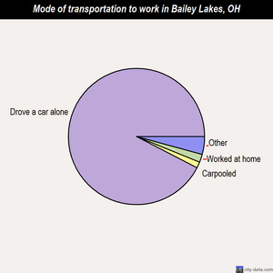 Bailey Lakes mode of transportation to work chart