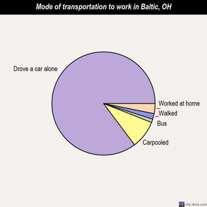 Baltic mode of transportation to work chart