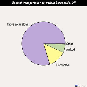 Barnesville mode of transportation to work chart