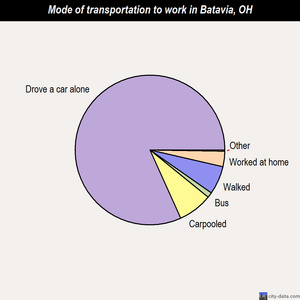 Batavia mode of transportation to work chart