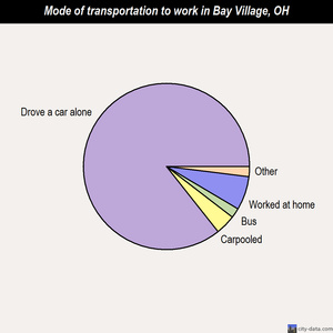 Bay Village mode of transportation to work chart