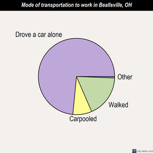 Beallsville mode of transportation to work chart