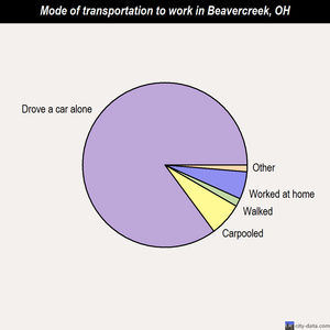 Beavercreek mode of transportation to work chart