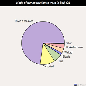 Bell mode of transportation to work chart