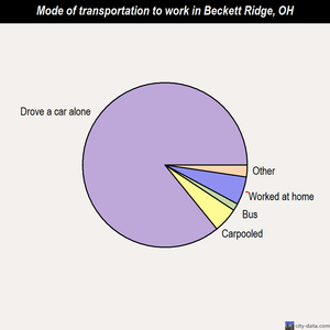 Beckett Ridge mode of transportation to work chart