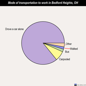 Bedford Heights mode of transportation to work chart