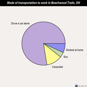 Beechwood Trails mode of transportation to work chart