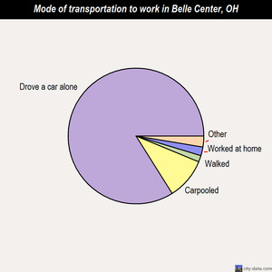 Belle Center mode of transportation to work chart