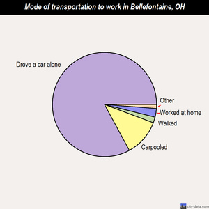 Bellefontaine mode of transportation to work chart