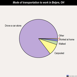 Belpre mode of transportation to work chart