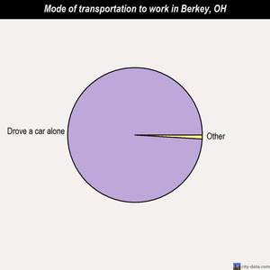 Berkey mode of transportation to work chart