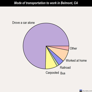Belmont mode of transportation to work chart