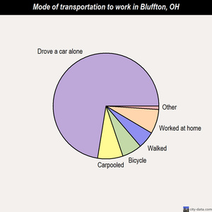 Bluffton mode of transportation to work chart