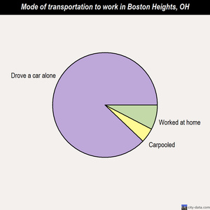 Boston Heights mode of transportation to work chart