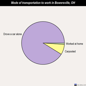 Bowersville mode of transportation to work chart